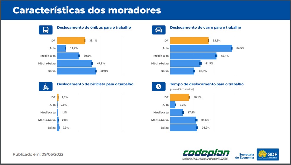 Gráfico do PDAD associando o tempo de deslocamento ao trabalho com qualidade de vida — Foto: Codeplan/Reprodução