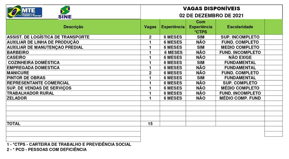 Sine Acre oferece 15 vagas de emprego nesta quinta-feira (2); confira a lista — Foto: Divulgação/Sine-Ac