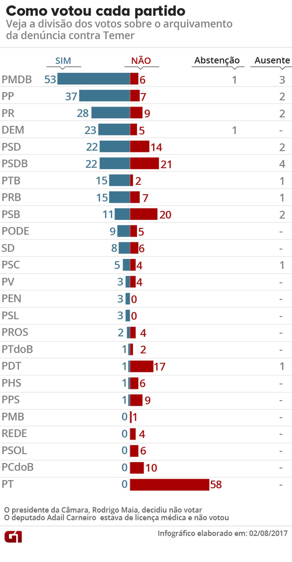 Denúncia contra Temer: votação na Câmara por estado (Foto: G1 )