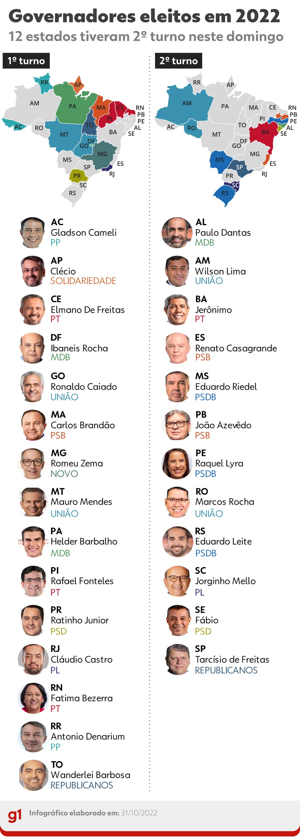 Veja todos os governadores eleitos em 2022. — Foto: Elcio Horiuchi/g1