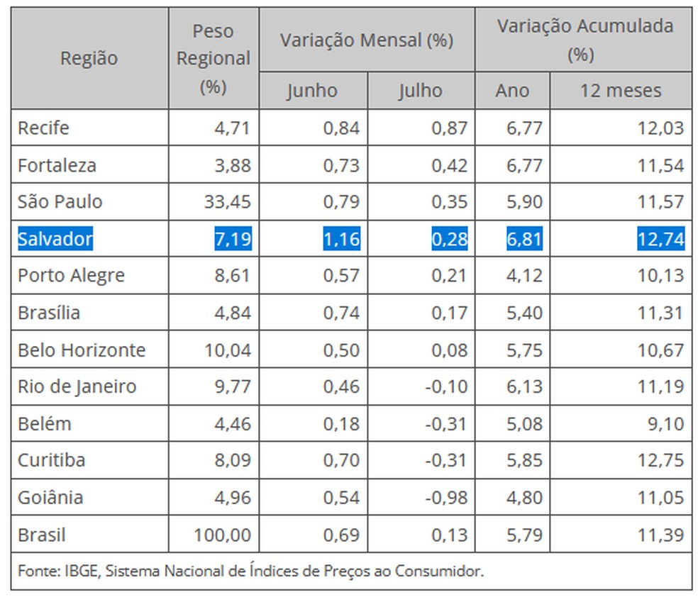Resultados do IPCA-15 de julho para o Brasil e cada uma das &aacute;reas investigadas. &mdash; Foto: IBGE