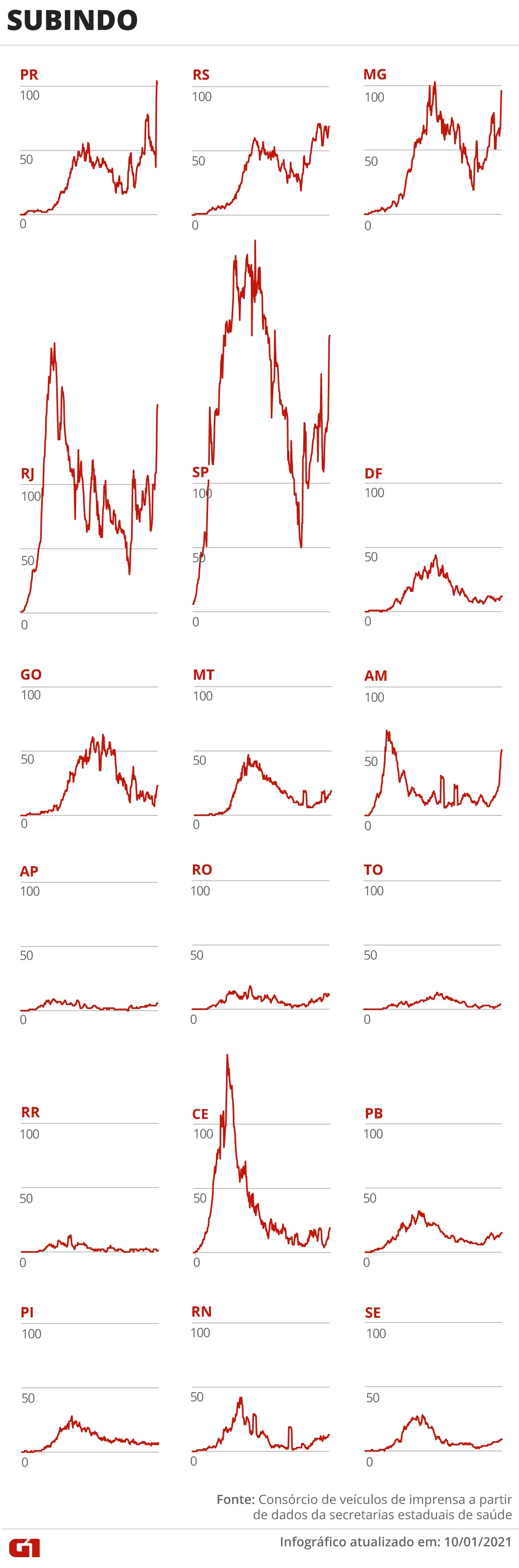 Casos e mortes por coronavírus no Brasil em 11 de janeiro, segundo consórcio de veículos de imprensa