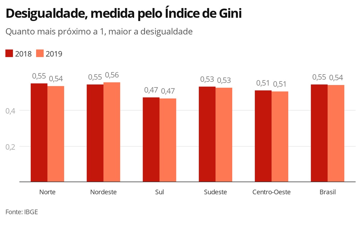 Quais Os Maiores Exemplos De Desigualdade Social No Brasil