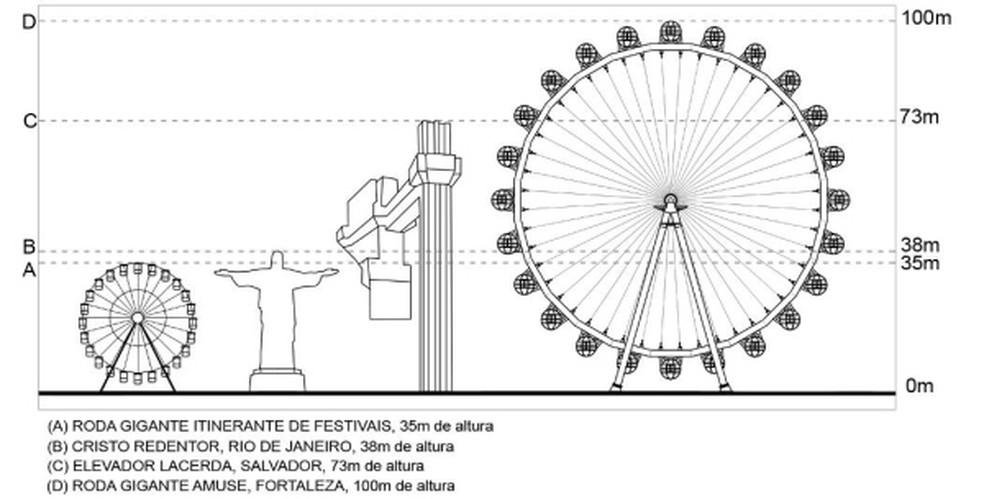 'London Eye' cearense seria maior que Cristo Redentor e Elevador Lacerda, diz empresa — Foto: AmuseBR/Divulgação
