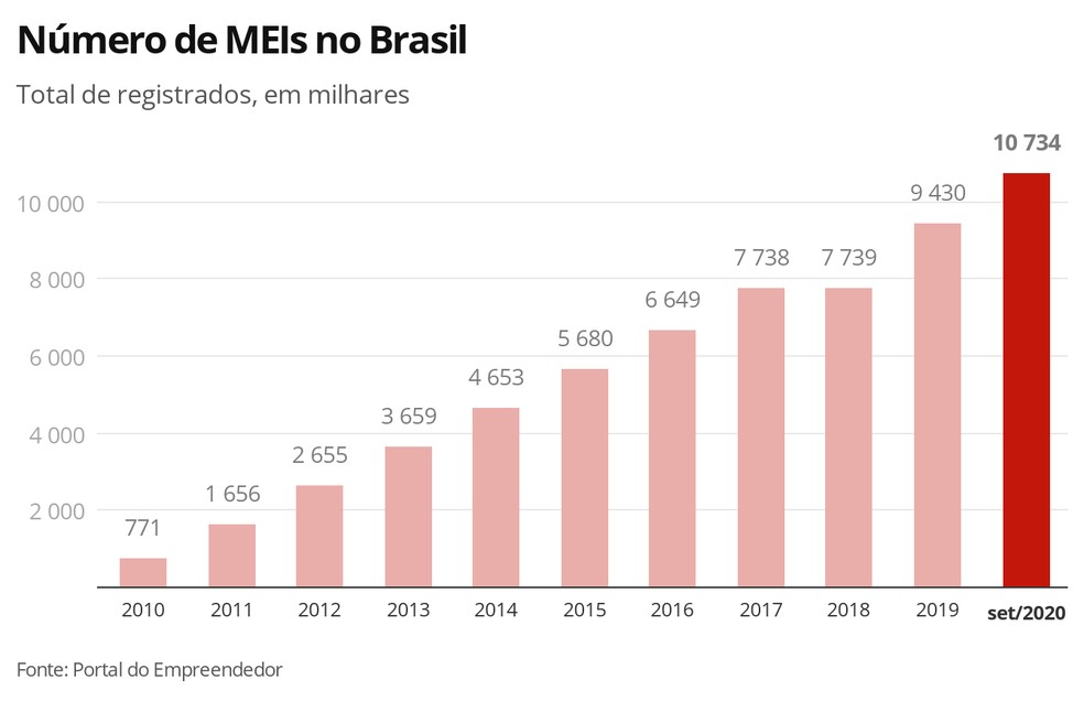 Número de MEIs no Brasil — Foto: Economia G1