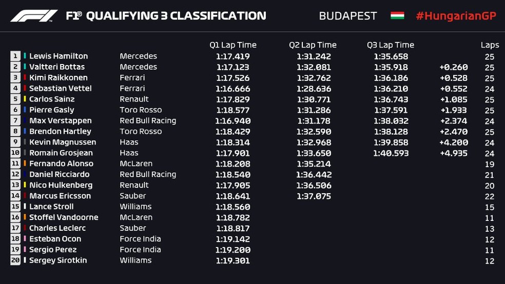 Resultado do treino classificatÃ³rio em Hungaroring (Foto: ReproduÃ§Ã£o/FOM)