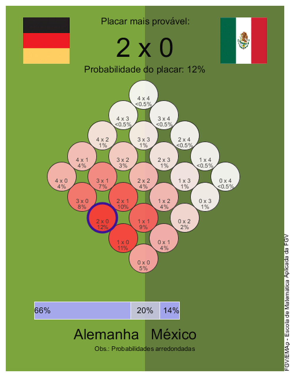 Chances de vitória em jogo entre Alemanha e México (Foto: FGV)