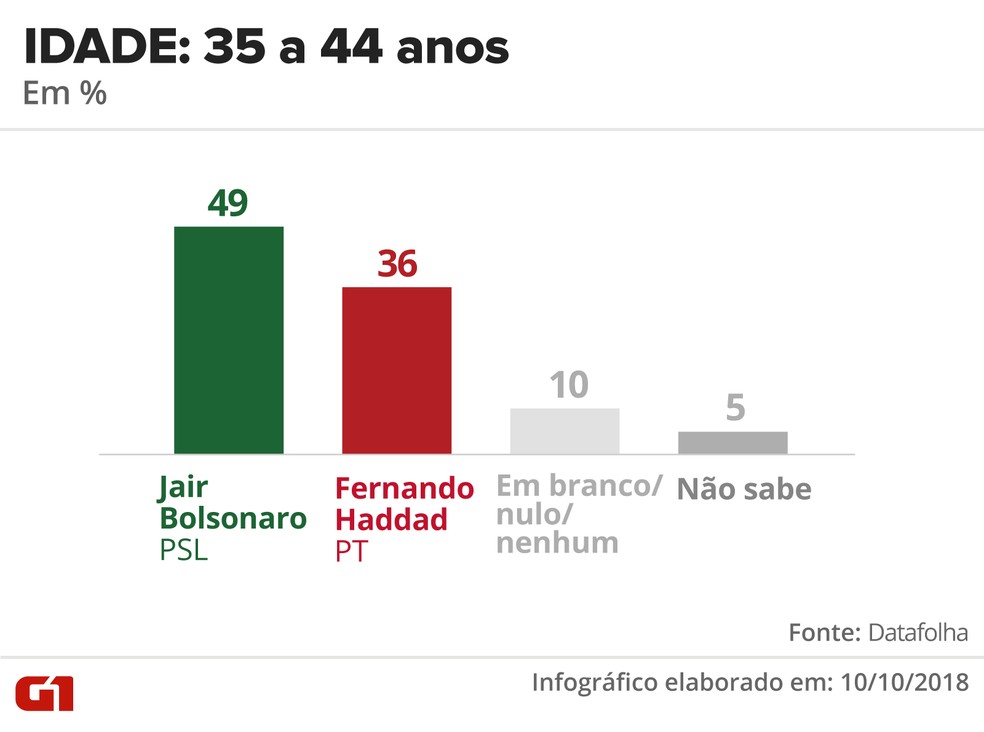 Pesquisa Datafolha - 10 de outubro - intenção de voto por segmentos - idade: 35 a 44 anos — Foto: Arte/G1