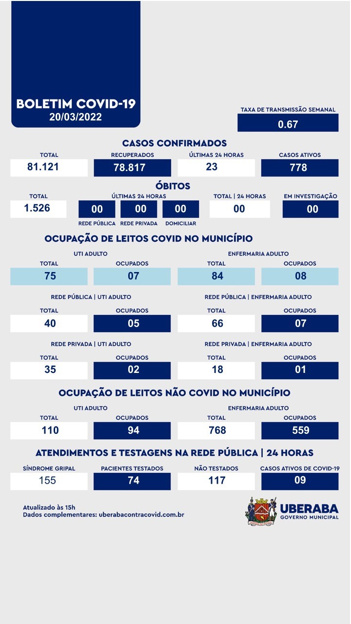 Covid-19: veja boletim da Prefeitura de Uberaba de 20/03/2022
