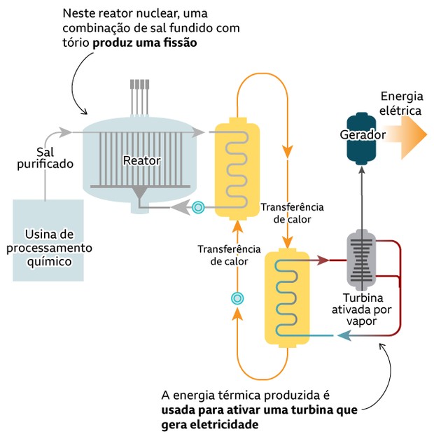 Como funciona um reator a ferro fundido (Foto: BBC)