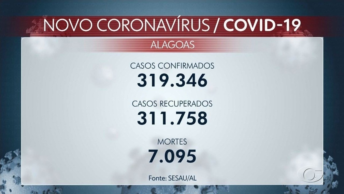 Alagoas registra 89 novos casos e uma morte por Covid em 24h