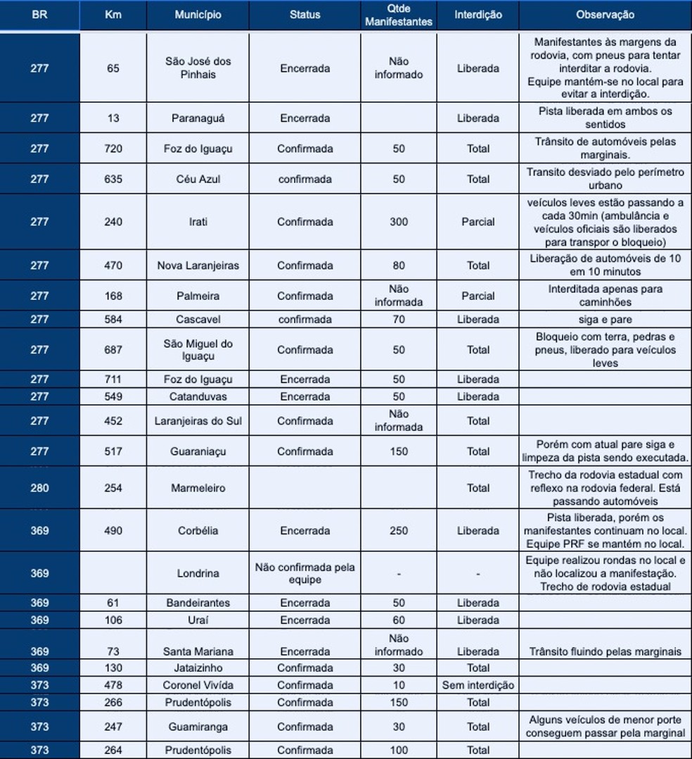 Balanço das rodovias federais no Paraná, divulgado às 6h40, desta terça-feira (1º) — Foto: Divulgação/PRF