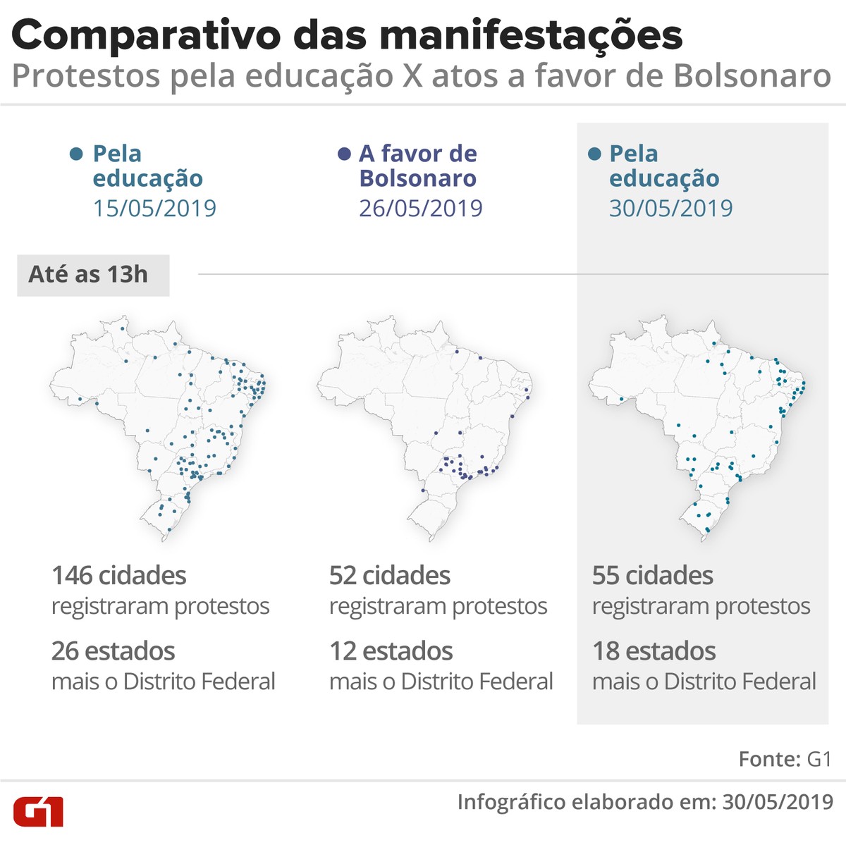 Comparativo entre as manifestações a favor de Bolsonaro e os protestos contra cortes na educação