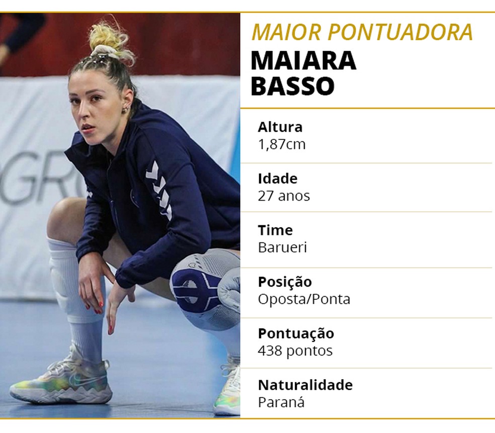 Maiara Basso marcou 438 vezes na fase classificatória da Superliga  — Foto: Infoesporte