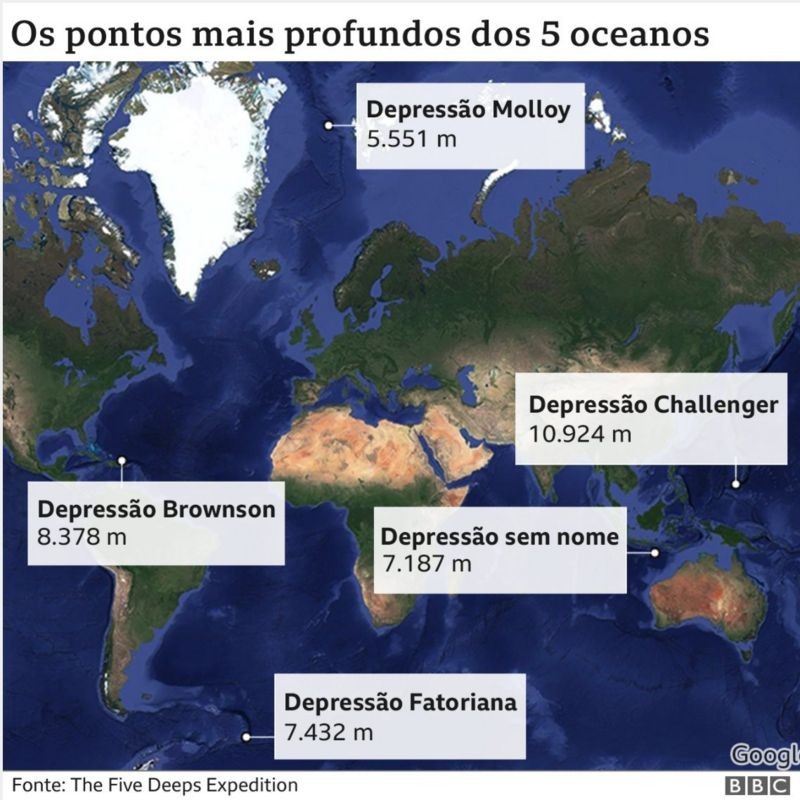 BBC Os pontos mais profundos dos 5 oceanos (Foto: The Five Deeps Expedition/Via BBC News Brasil)