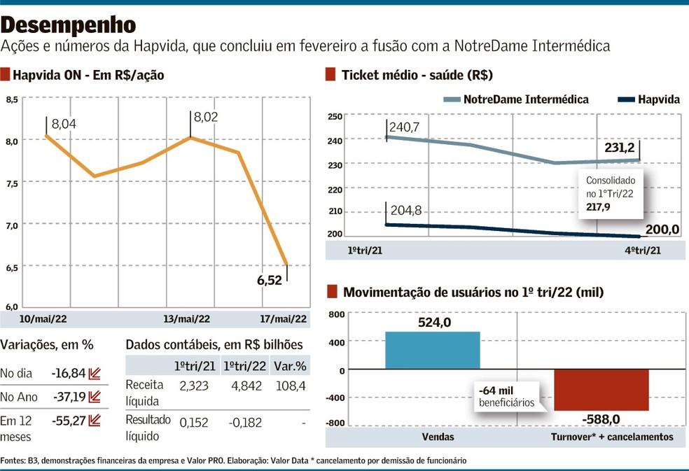 Números do primeiro trimestre mostraram perda de 64 mil usuários, queda no tíquete médio e aumento na sinistralidade
