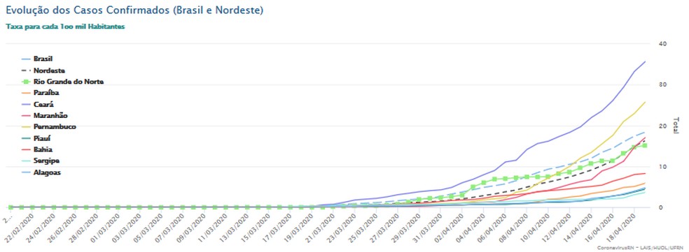 Linha verde mostra evoluÃ§Ã£o da taxa casos confirmados no Rio Grande do Norte.  â€” Foto: Lais/UFRN