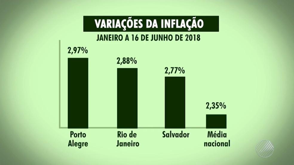 Capital baiana têm a terceira maior inflação do país, no acumulado de janeiro a junho de 2018. (Foto: Reprodução/TV Bahia)