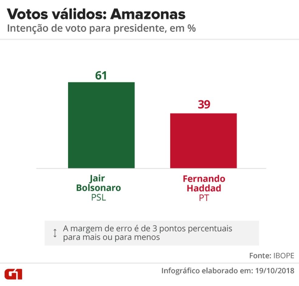 Pesquisa Ibope - 2Âº turno - Amazonas - votos vÃ¡lidos no estado â€” Foto: Arte/G1