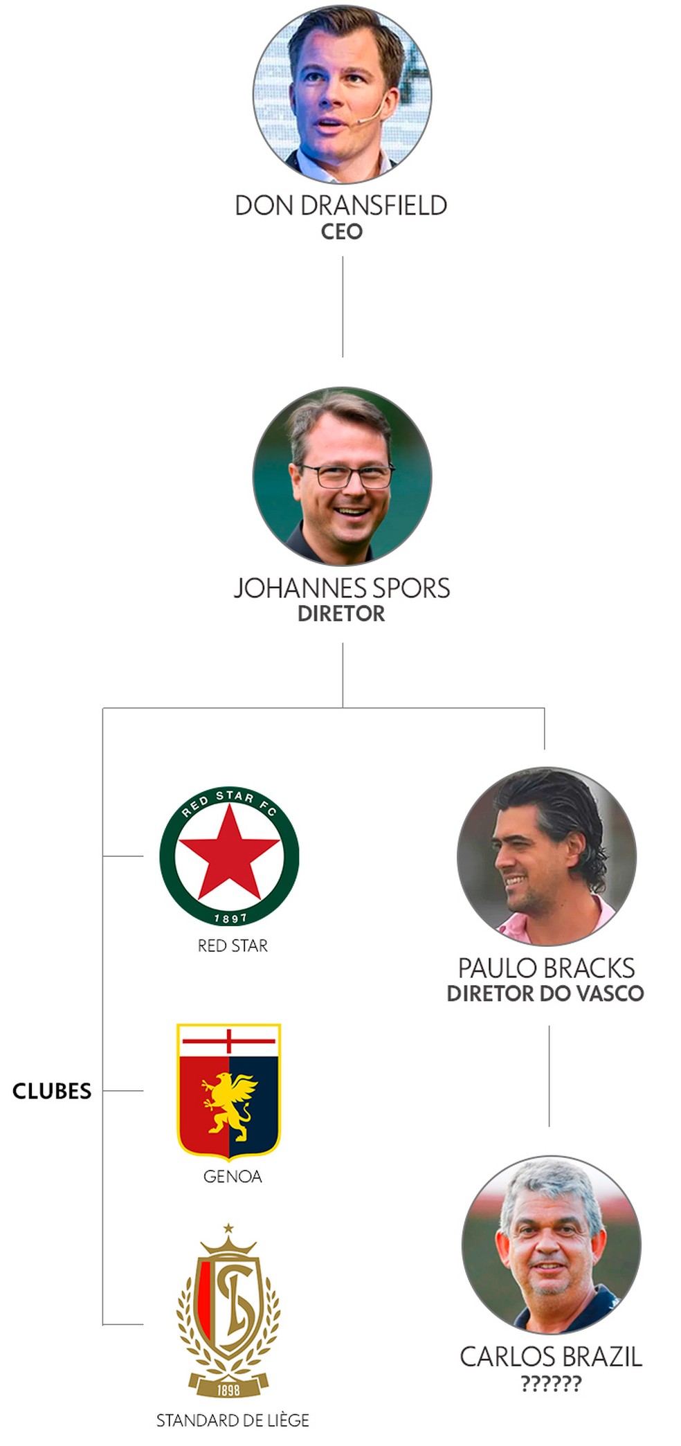 Organograma do Vasco SAF � Foto: Infoesporte