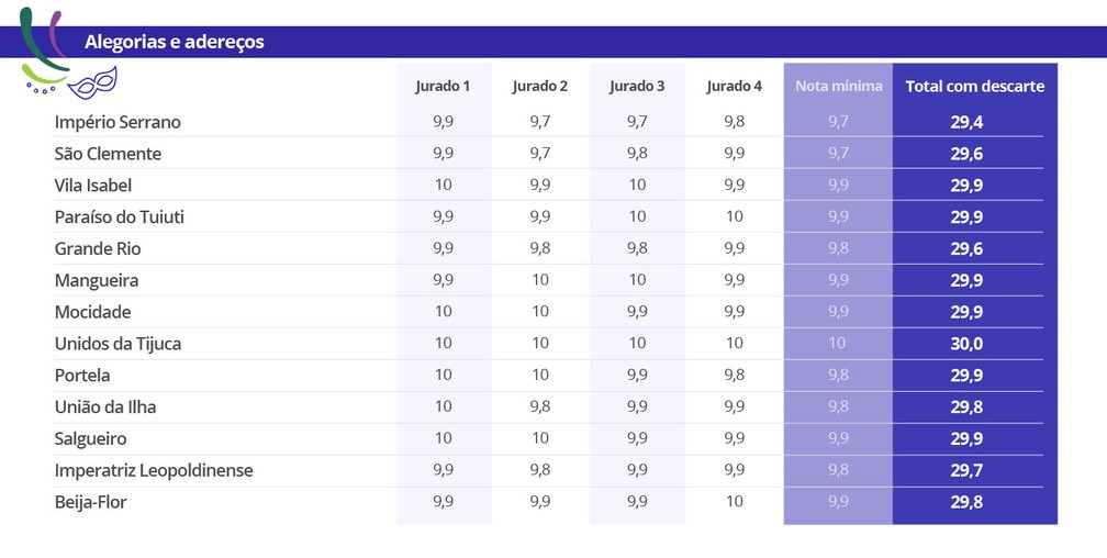 Nota a nota do critério alegorias e adereços do carnaval 2018 do Rio de Janeiro (Foto: Arte/G1)