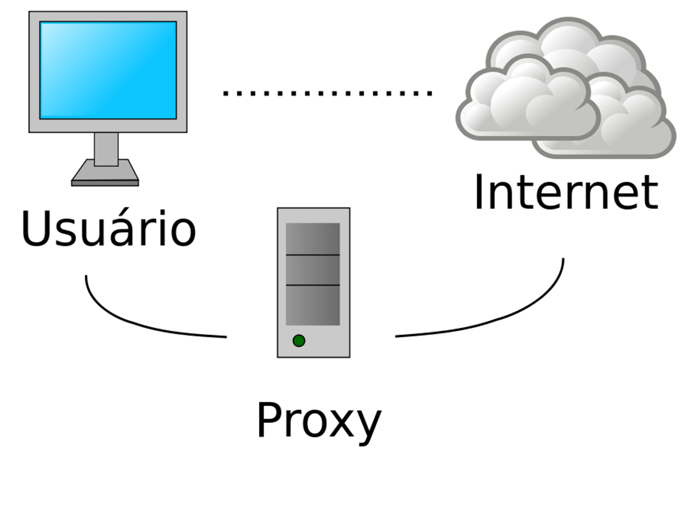 Esquema apresenta o funcionamento de um serviço de proxy, se colocando como intermediário entre o usuário e a Internet (Foto: Reprodução/Wikimedia)