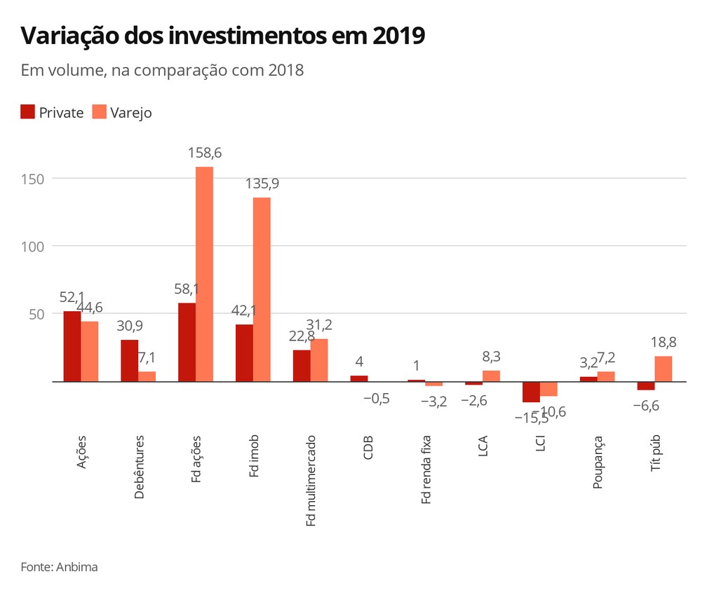 Investimentos — Foto: Economia G1