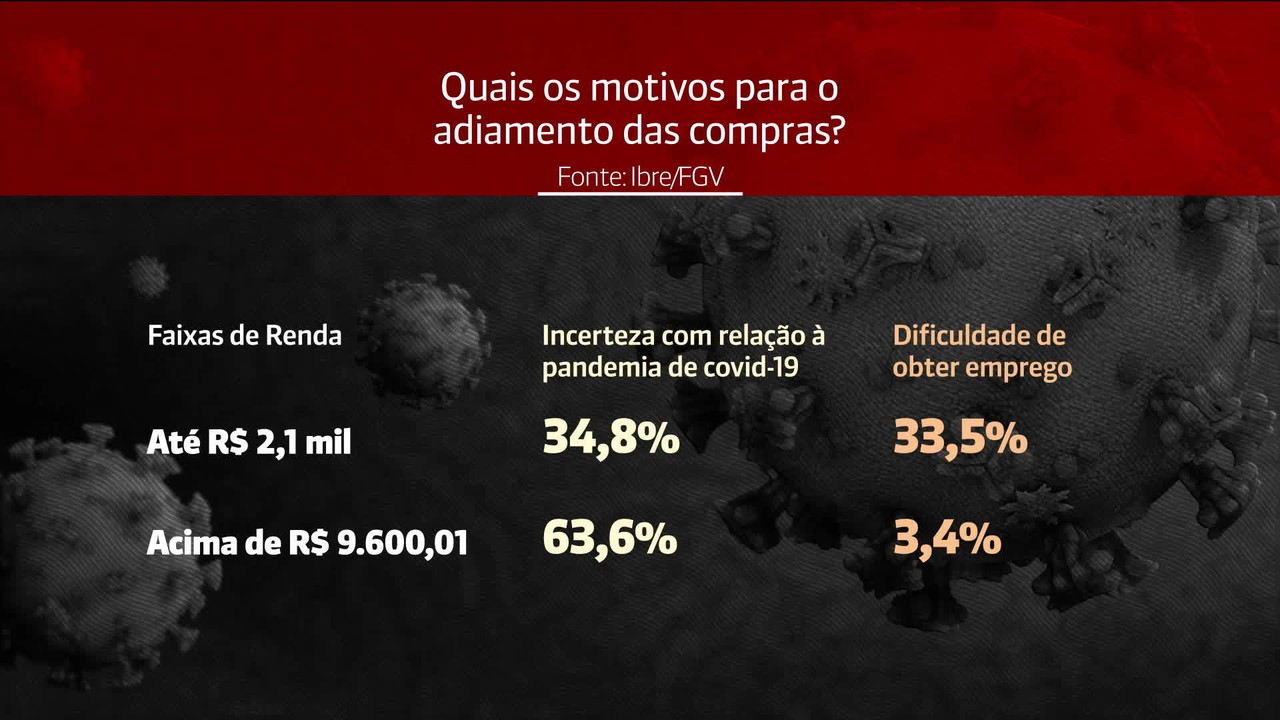 Mais da metade dos brasileiros adiam planos de consumo por causa da pandemia, diz estudo
