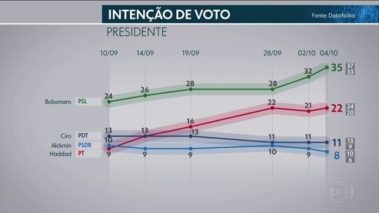 Bolsonaro cresce no Centro-Oeste e no Norte; Haddad sobe no Sul