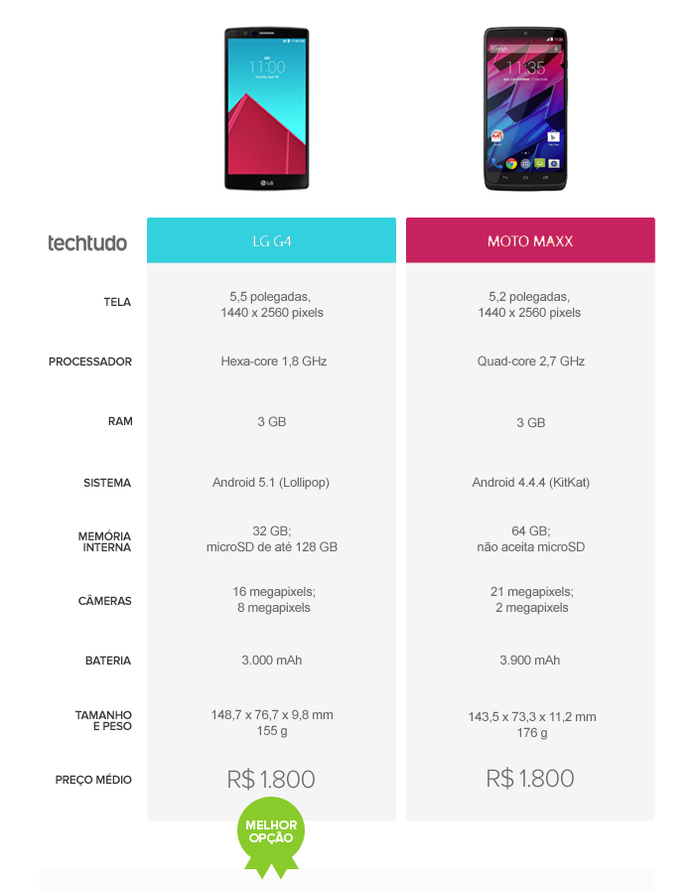 Tabela comparativa entre LG G4 e Moto Maxx (Foto: Arte/TechTudo)