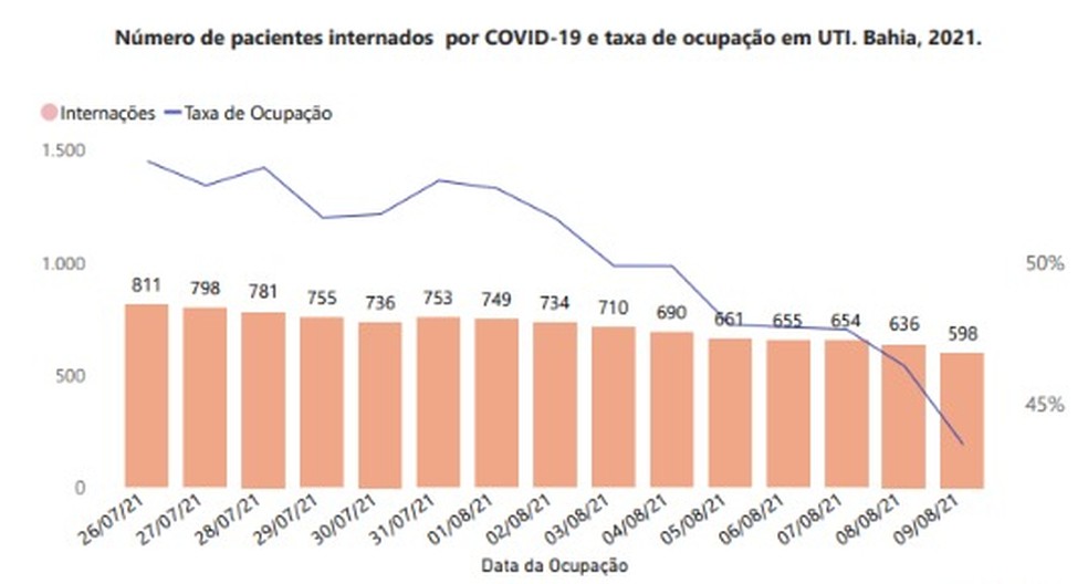 Sobre o número de pacientes internados com Covid-19, houve uma redução de aproximadamente 22,74% em uma semana — Foto: Divulgação / Sesab