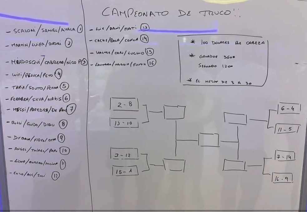 Tabela de torneio de truco na concentração da Argentina na Copa do Mundo — Foto: ESPN/Argentina