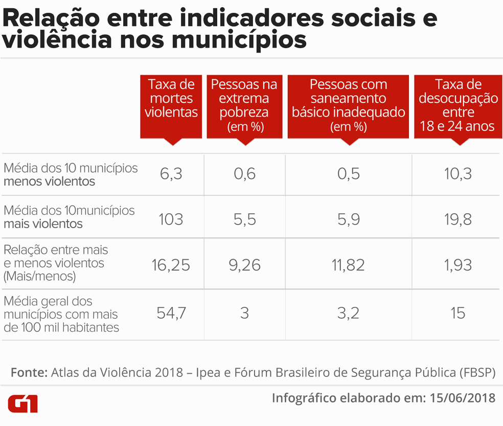 Atlas da violÃªncia 2018: RelaÃ§Ã£o entre indicadores sociais e violÃªncia nos municÃ­pios  (Foto: Claudia Ferreira/G1)