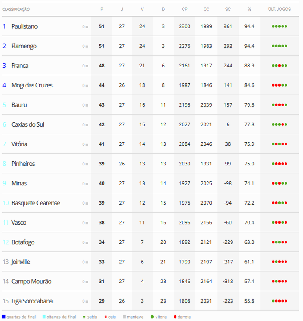 Confira a tabela de classificação do NBB (Foto: Reprodução)