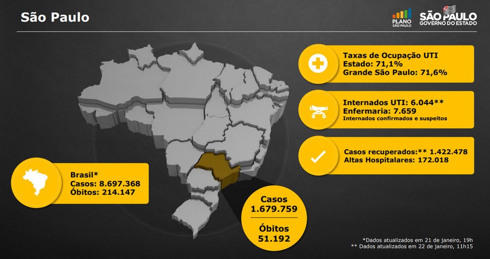Novos indicadores do Plano São Paulo foram divulgados pelo governo do Estado nesta sexta-feira (22) — Foto: Reprodução