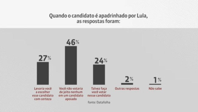 Datafolha: Como padrinhos políticos podem influenciar no voto?
