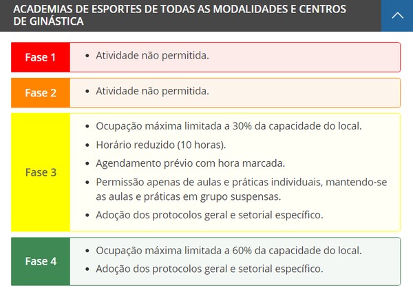 Regras para o funcionamento de academias disponíveis no site do Plano São Paulo nesta segunda (30). — Foto: Divulgação/Governo de São Paulo