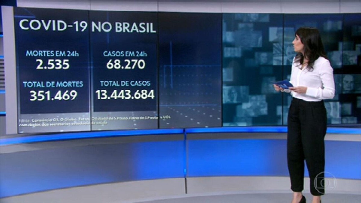 Brasil ultrapassa 350 mil mortes por Covid; média de mortes volta a passar 3 mil depois de 8 dias