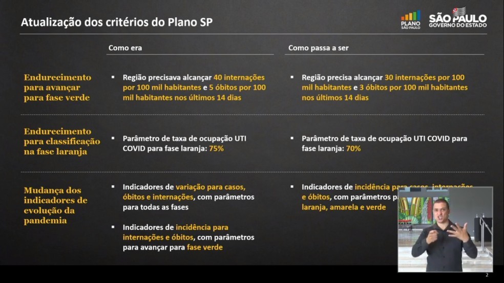 Mudanças no critério de classificação das regiões no Plano SP — Foto: Reprodução/Governo de SP