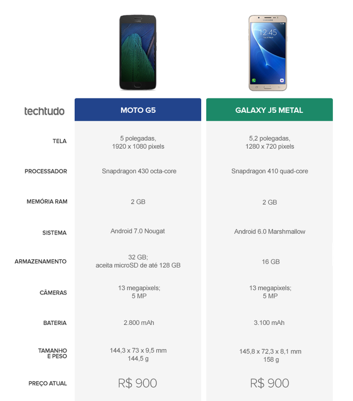 Moto G5 vs Galaxy J5 Metal: veja o comparativo de ficha técnica (Foto: Arte/TechTudo)