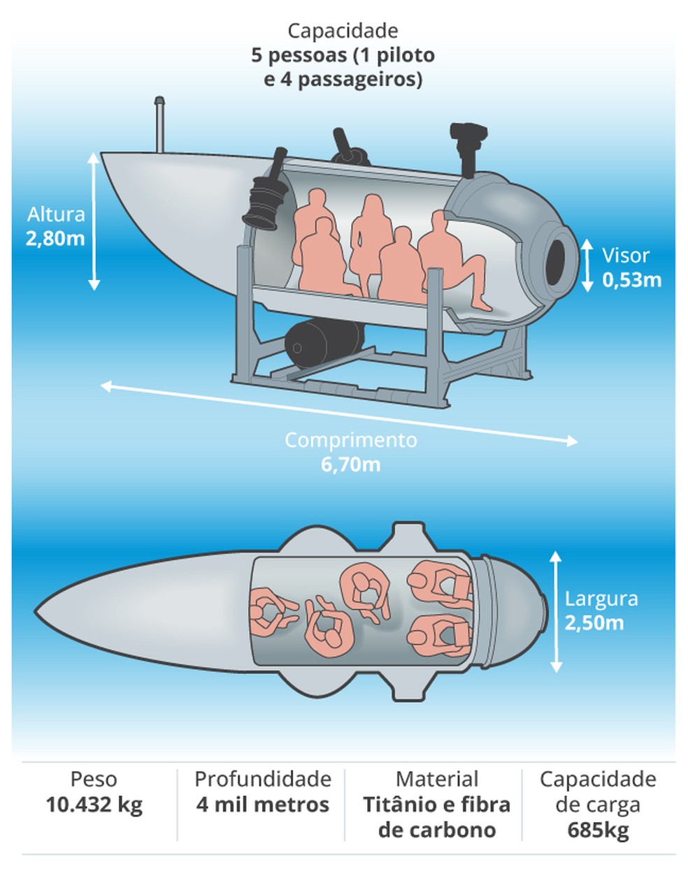 Submarino pode chegar a 4 mil metros de profundidade e tem capacidade para cinco pessoas — Foto: Editoria de Arte / O Globo