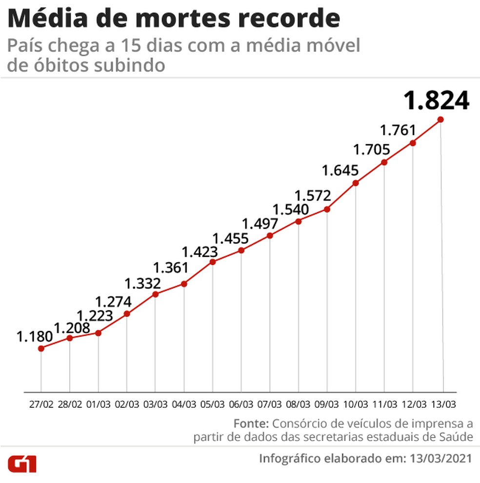 Média de mortes quebra recorde desde o final de fevereiro — Foto: Arte G1