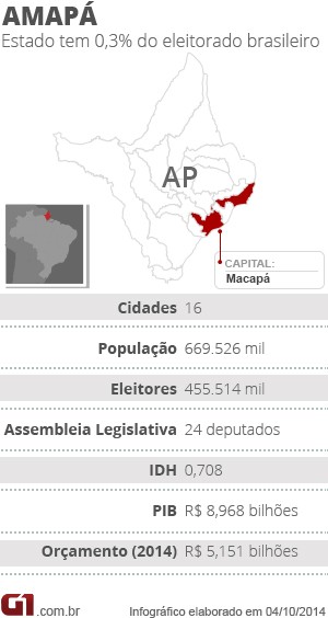 Eleições 2014 no Amapá (Foto: Edição de Arte/G1)
