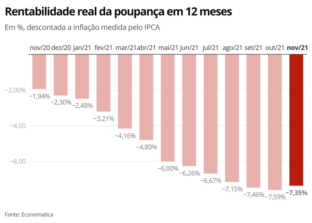Rentabilidade real da poupança em 12 meses — Foto: Economia/g1