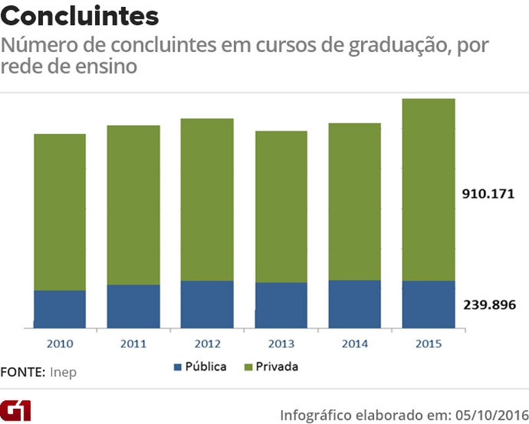 Censo da Educação Superior: evolução do total de concluntes (Foto: Arte/G1)