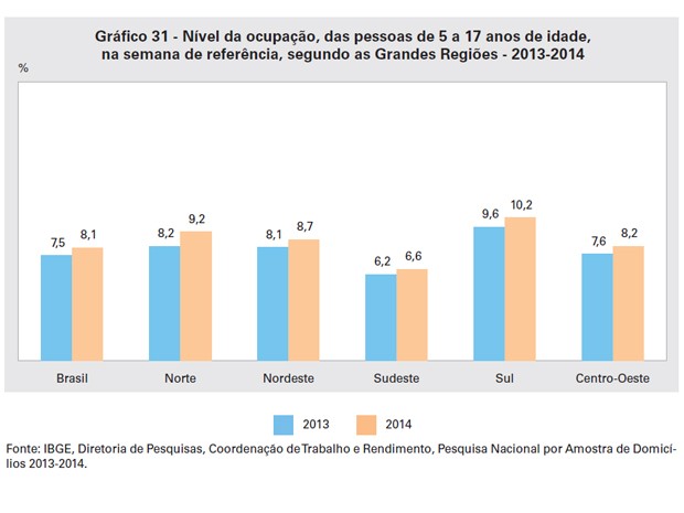 Segundo o IBGE, o nível de ocupação, entre crianças e adolescentes de 5 a 17 anos, foi maior em todas as regiões em 2014 (Foto: Reprodução / IBGE)
