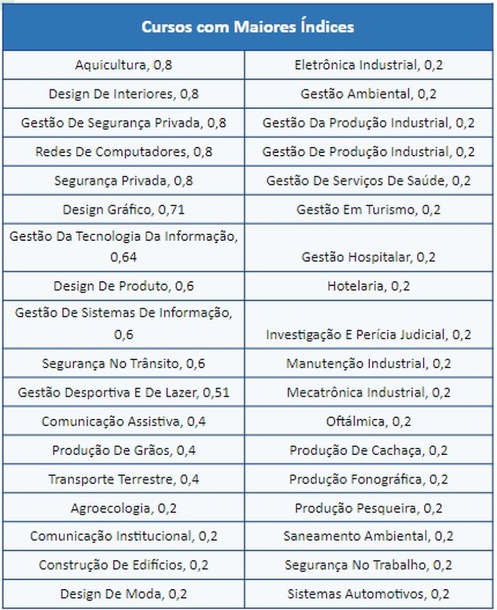 Cursos de nível superior que tiveram maior índice segundo pesquisa do IPDF — Foto: IPDF/Reprodução