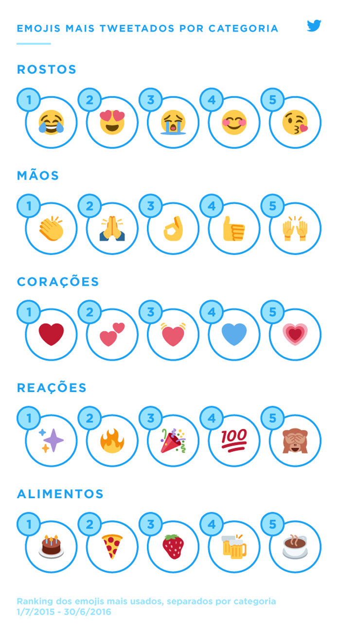Twitter mostrou os emoji mais usados em sua plataforma no último ano (Foto: Reprodução/Twitter)