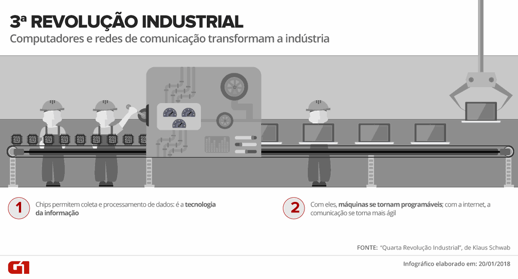Infográfico mostra as características da 3ª Revolução Industrial (Foto: Fernanda Garrafiel/G1)