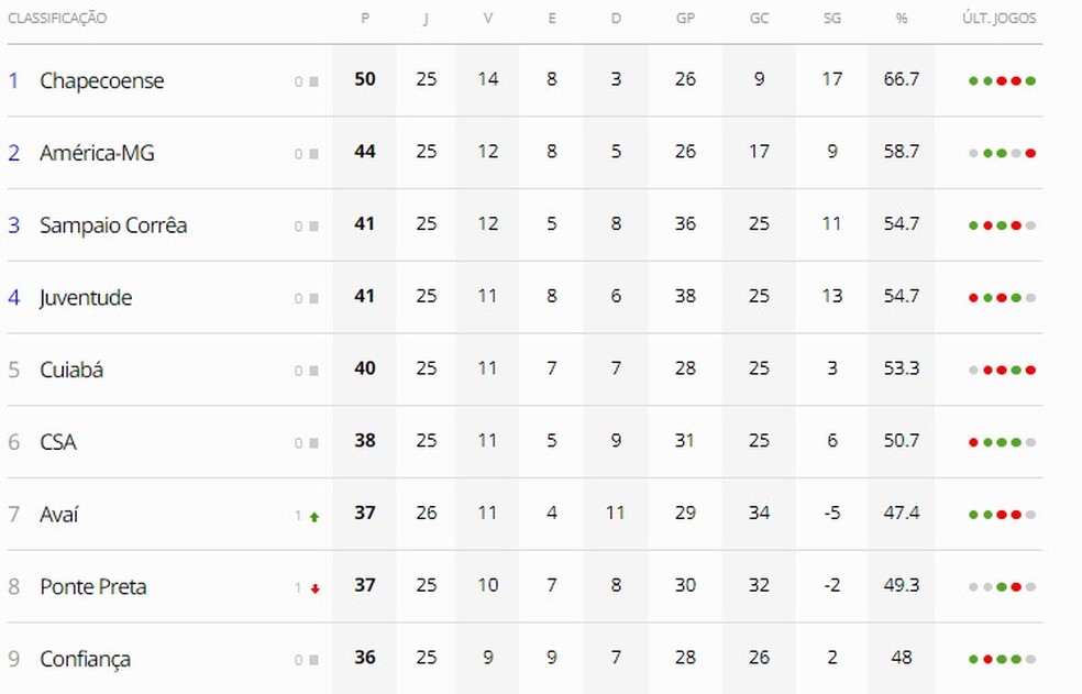 Classificação da Série B mostra equilíbrio na briga pelo G-4 — Foto: ge.globo